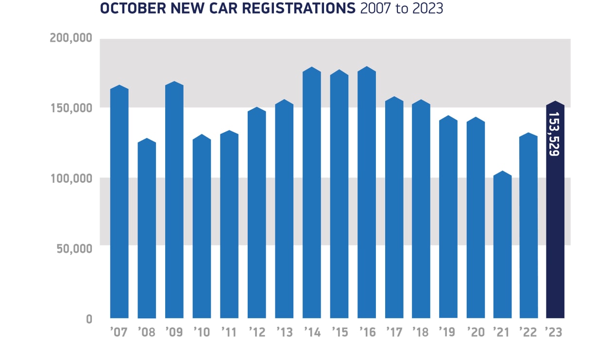 SMMT Регистрация новых автомобилей – октябрь 2007 г. – 2023 г.