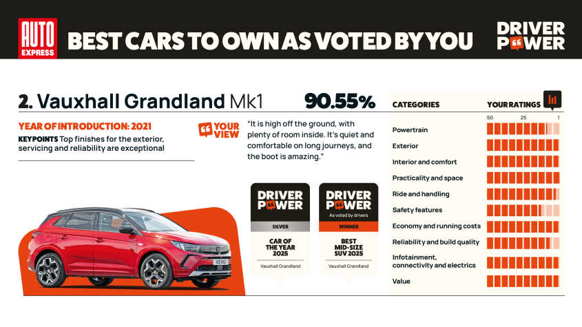 Воксхолл Грандленд - мощность водителя 2025