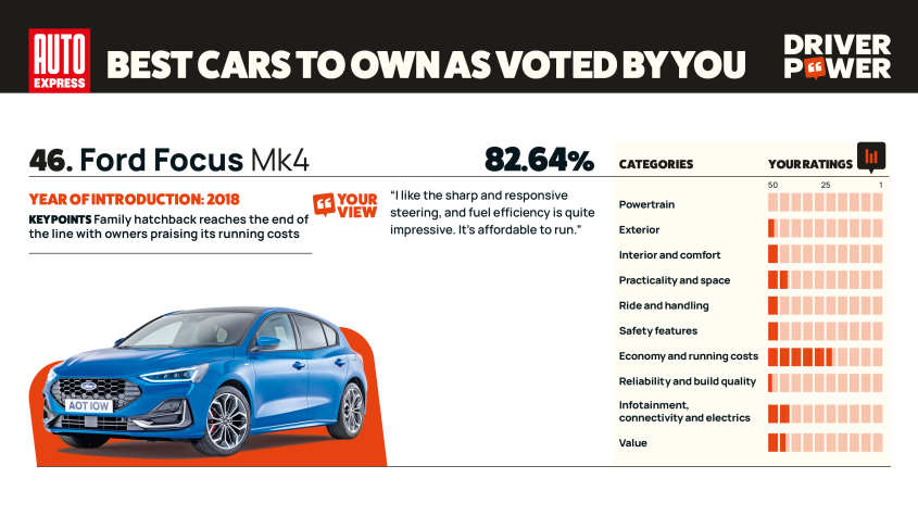 Ford Focus - мощность водителя 2025