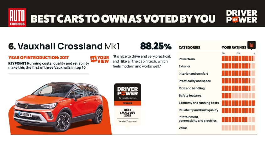 Воксхолл Кросленд - мощность водителя 2025