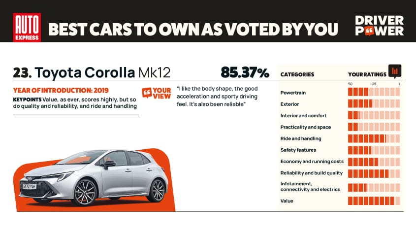 Toyota Corolla - мощность водителя 2025