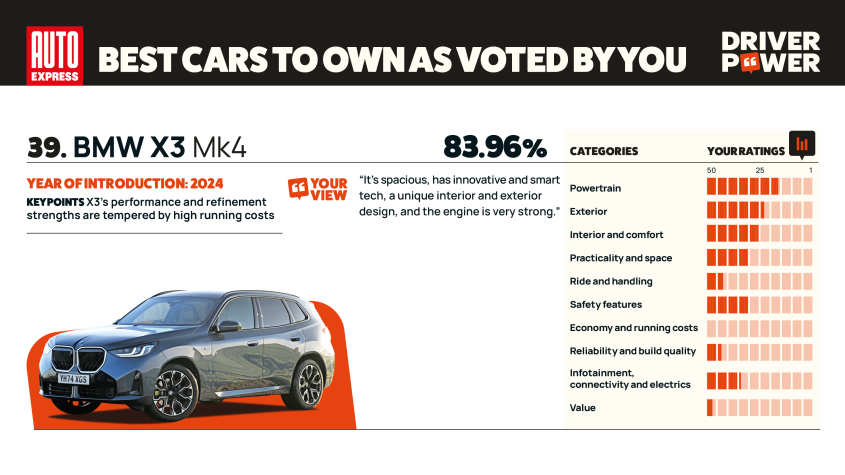 BMW X3 - мощность водителя 2025