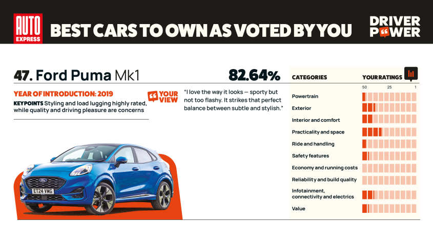 Ford Puma - мощность водителя 2025