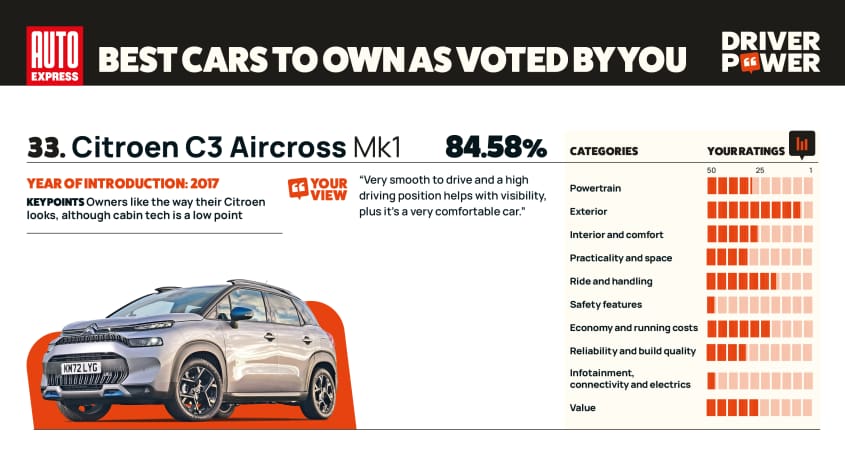 Citroen C3 Aircross - мощность водителя 2025