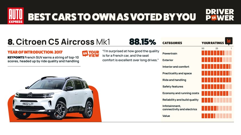 Citroen C5 Aircross - мощность водителя 2025