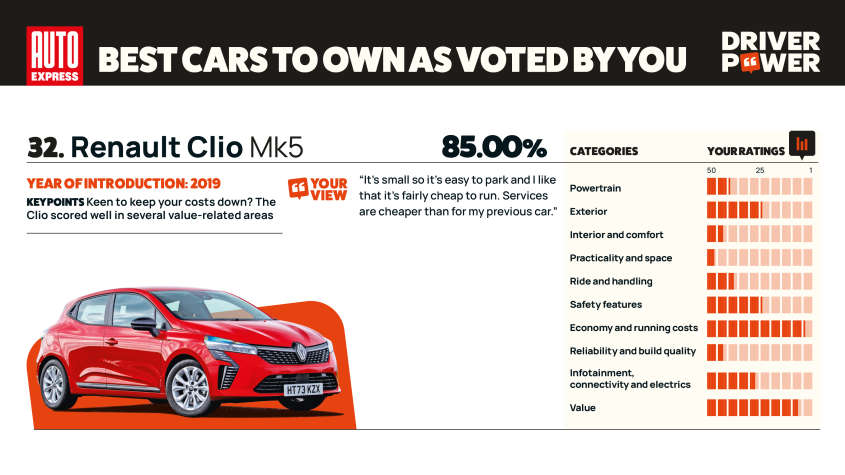 Renault Clio - мощность водителя 2025