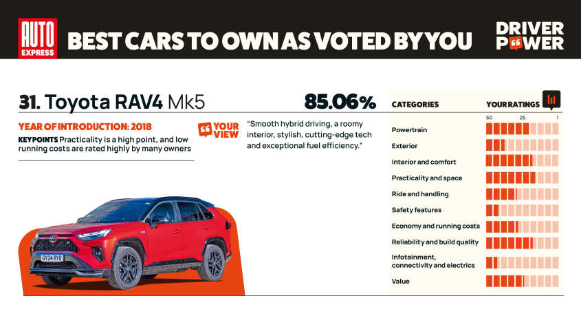 Toyota RAV4 - мощность водителя 2025