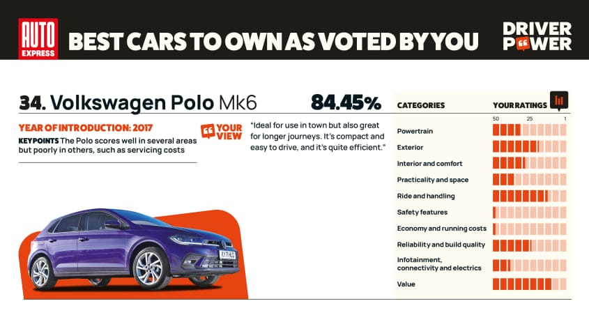 Volkswagen Polo - мощность водителя 2025