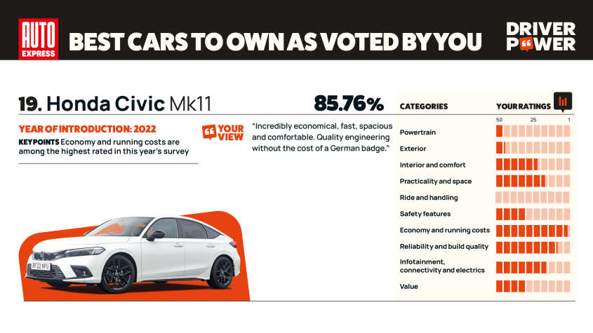 Honda Civic - мощность водителя 2025