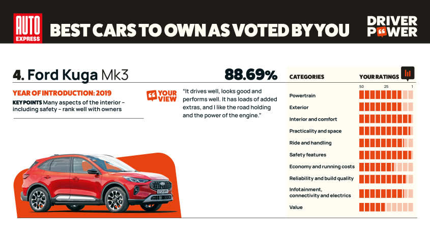 Ford Kuga - мощность водителя 2025