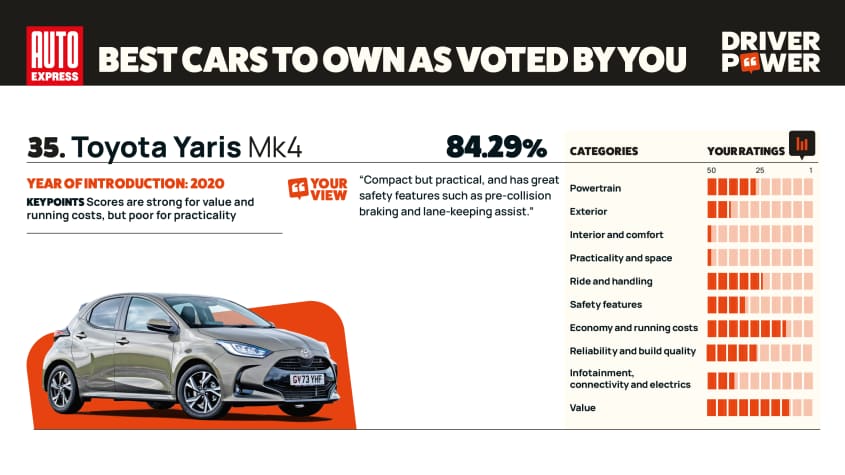 Toyota Yaris - мощность водителя 2025