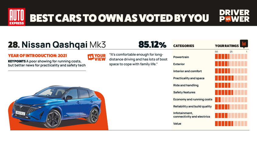 Nissan Qashqai - мощность водителя 2025