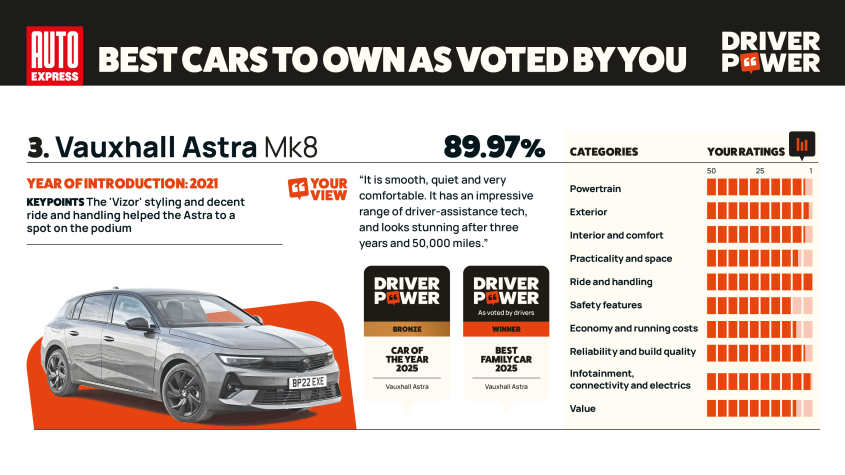 Vauxhall Astra - мощность водителя 2025