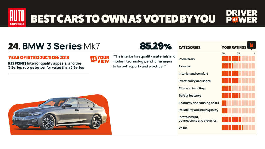 BMW серии 3 - мощность водителя 2025