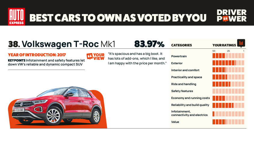 Volkswagen T-Roc - мощность водителя 2025