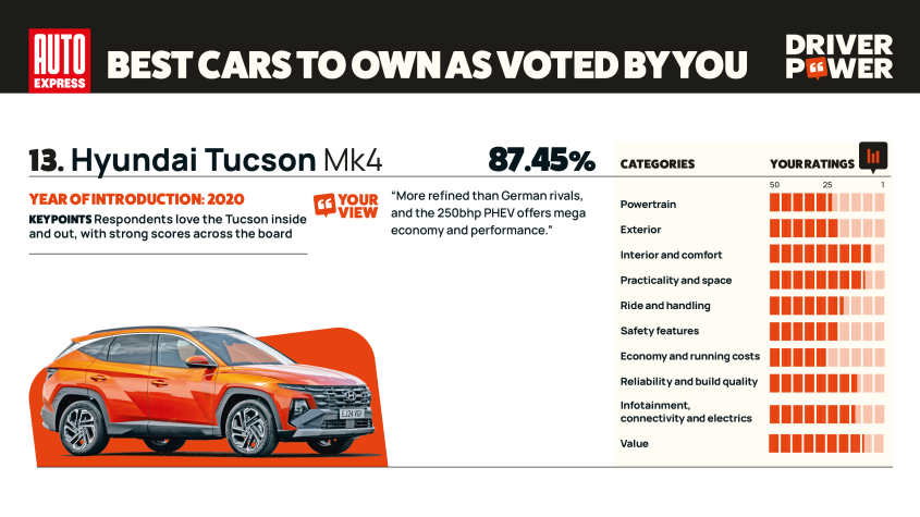 Hyundai Tucson - Мощность водителя 2025