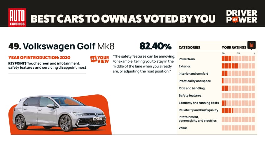 Volkswagen Golf - мощность водителя 2025