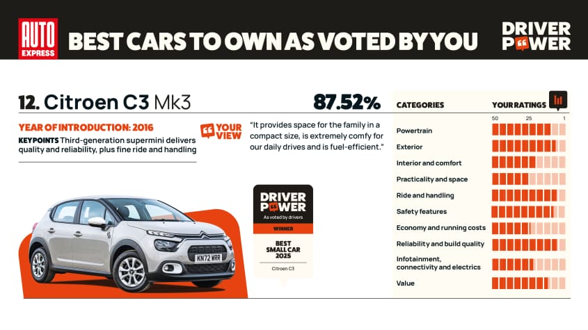 Citroen C3 - Мощность водителя 2025