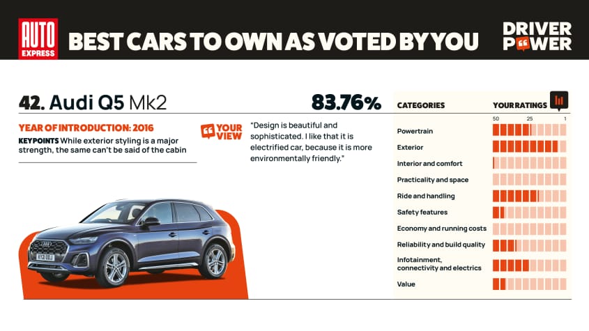 Audi Q5 - мощность водителя 2025