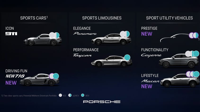 Диапазон Porsche