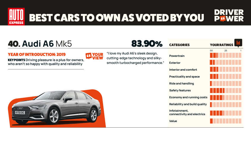 Audi A6 - мощность водителя 2025