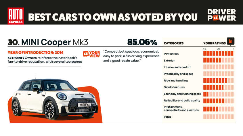 MINI Cooper - мощность водителя 2025