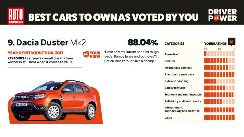 Dacia Duster - мощность двигателя 2025