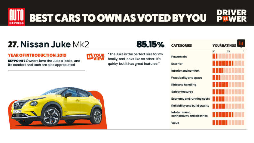 Nissan Juke - мощность водителя 2025