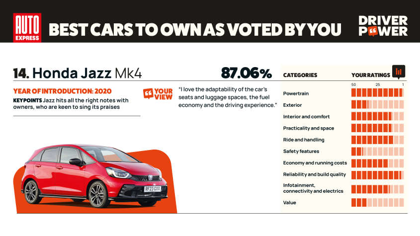 Honda Jazz - мощность водителя 2025