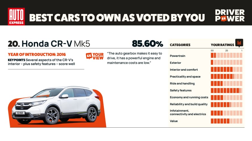 Honda CR-V - мощность водителя 2025