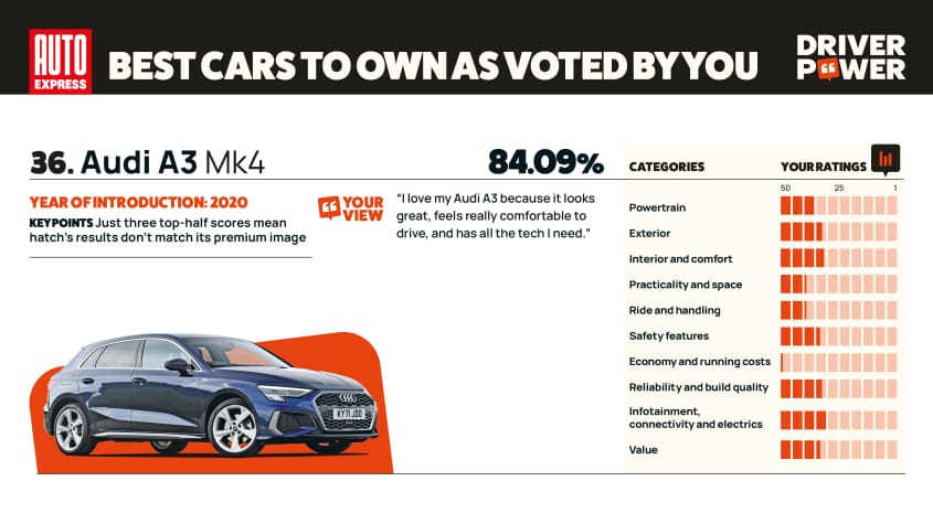 Audi A3 - мощность водителя 2025