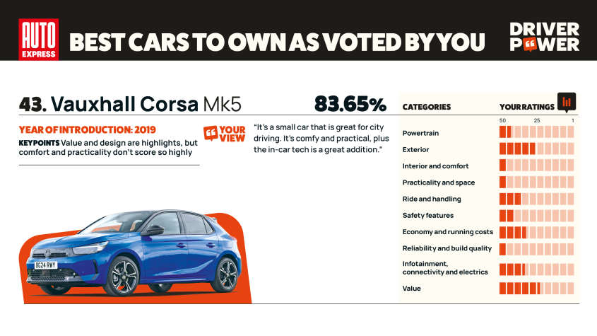 Vauxhall Corsa - мощность водителя 2025