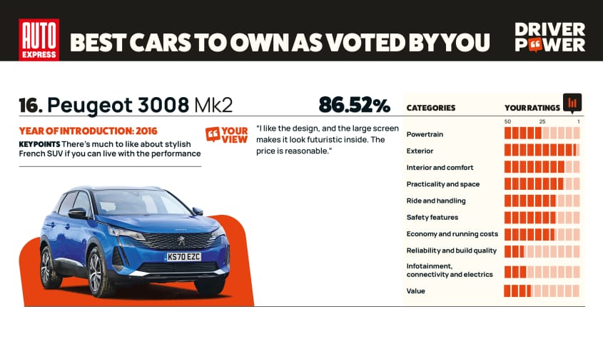 Peugeot 3008 - Мощность водителя 2025