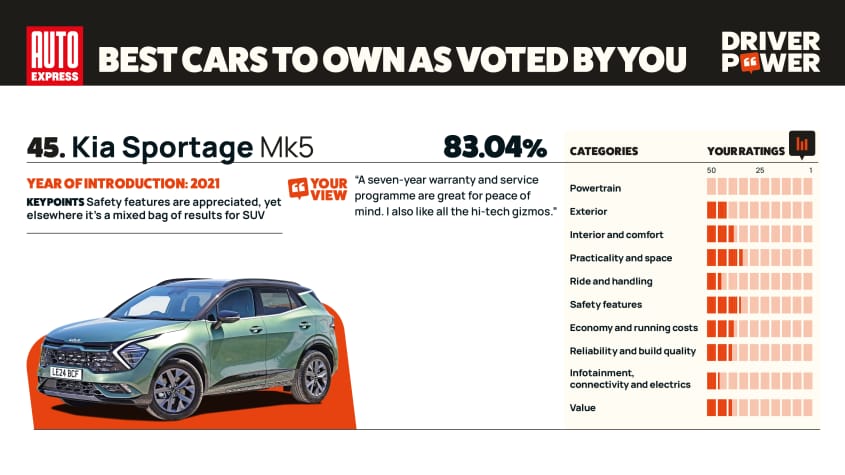 Kia Sportage - мощность водителя 2025