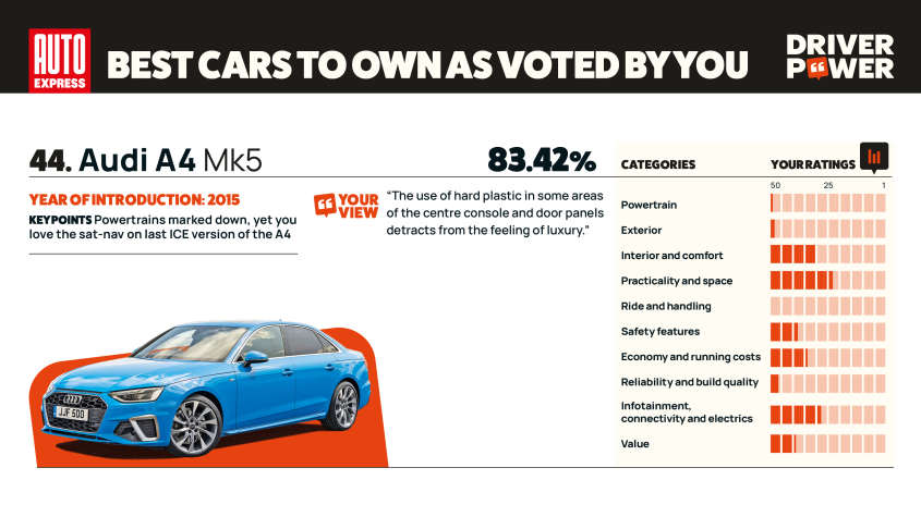 Audi A4 - мощность водителя 2025
