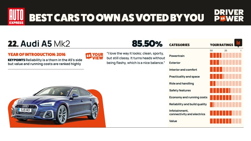 Audi A5 - мощность водителя 2025