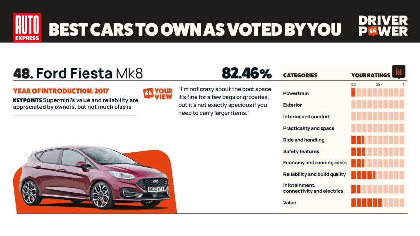 Ford Fiesta - мощность водителя 2025