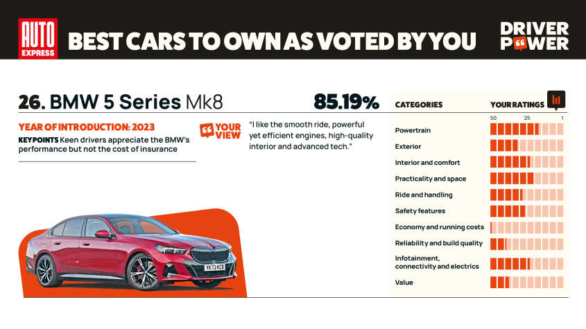 BMW серии 5 - мощность водителя 2025