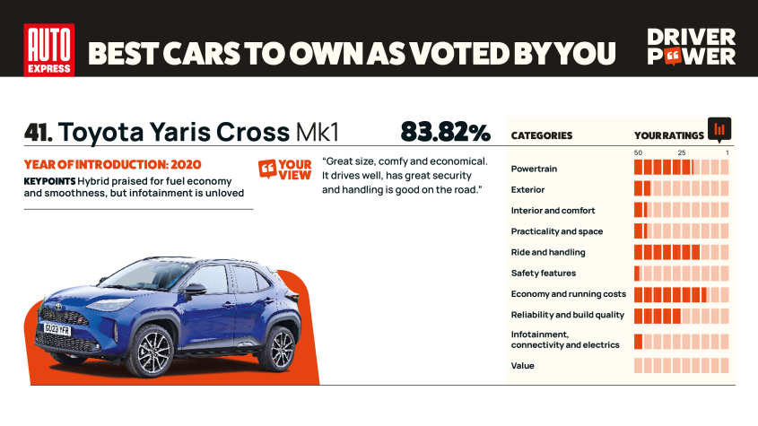 Toyota Yaris Cross - Мощность водителя 2025