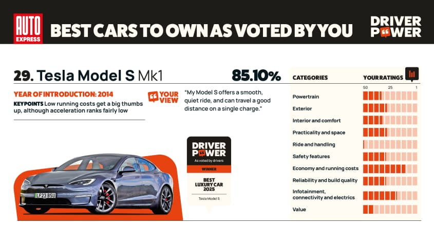 Tesla Model S - мощность двигателя 2025