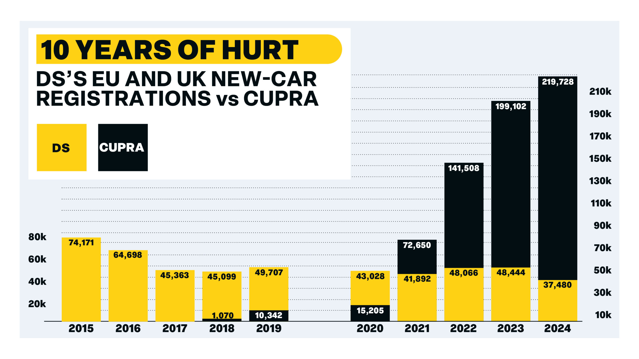 DS vs Cupra продажи в ЕС и Великобритании.