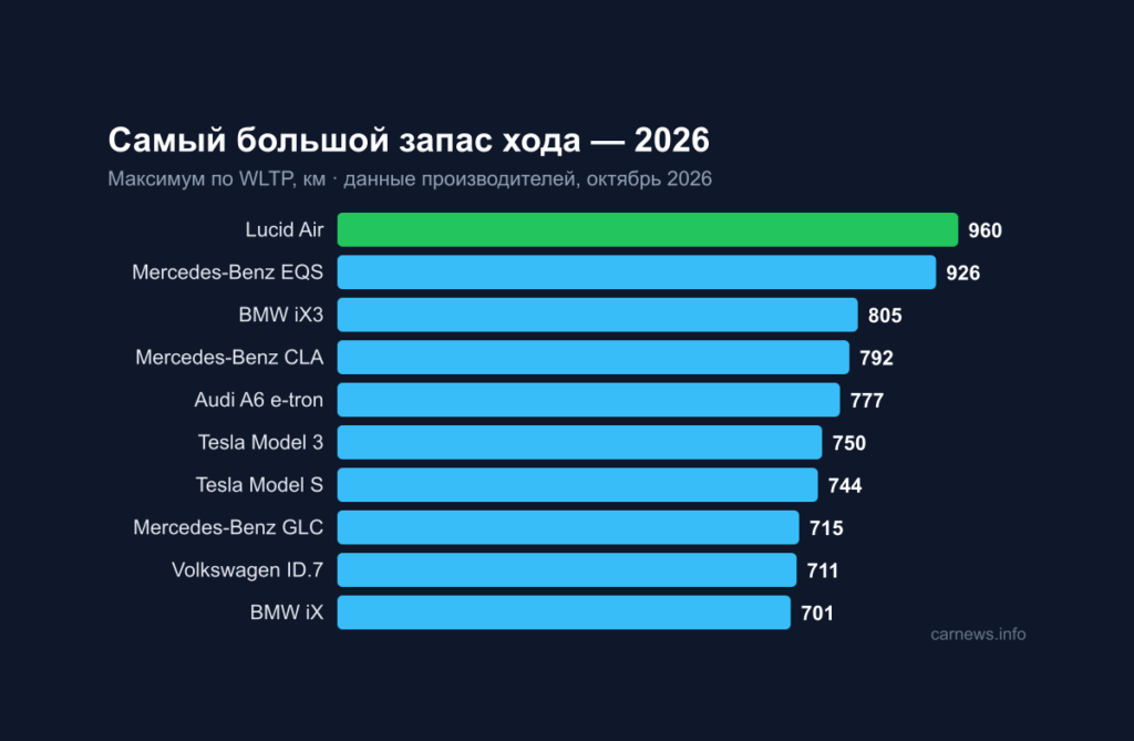 Диаграмма: десять электромобилей с самым большим запасом хода по WLTP в 2026 году